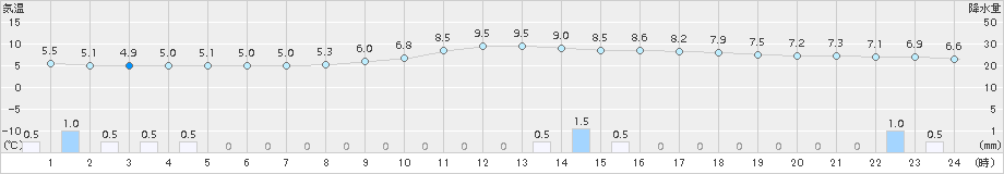 下館(>2017年03月02日)のアメダスグラフ