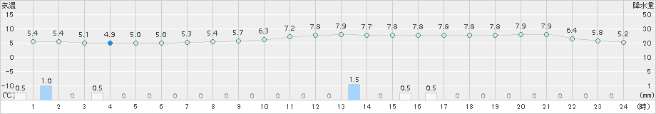 さいたま(>2017年03月02日)のアメダスグラフ