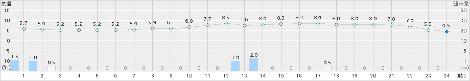 海老名(>2017年03月02日)のアメダスグラフ