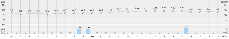 セントレア(>2017年03月02日)のアメダスグラフ