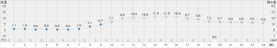 七尾(>2017年03月02日)のアメダスグラフ