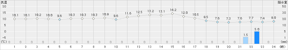 越廼(>2017年03月02日)のアメダスグラフ