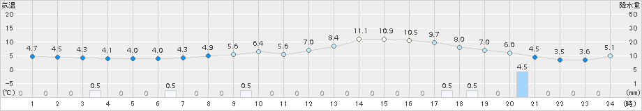 信楽(>2017年03月02日)のアメダスグラフ