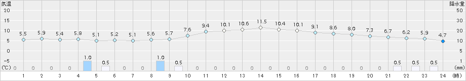 能勢(>2017年03月02日)のアメダスグラフ