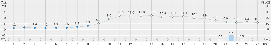 上郡(>2017年03月02日)のアメダスグラフ