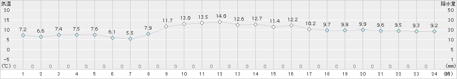 御荘(>2017年03月02日)のアメダスグラフ