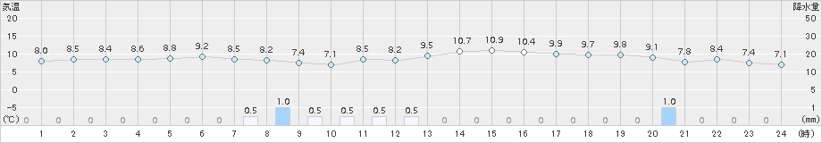 八幡(>2017年03月02日)のアメダスグラフ