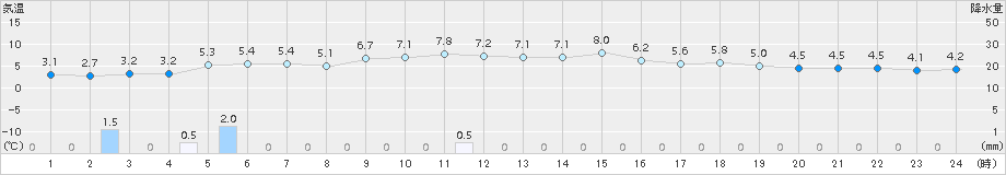 高千穂(>2017年03月02日)のアメダスグラフ