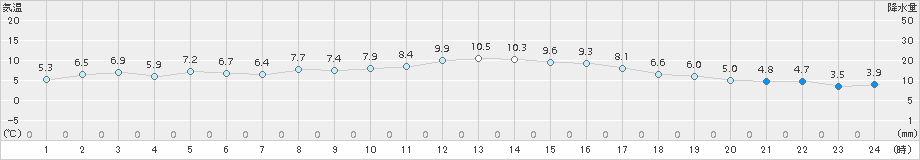 四日市(>2017年03月03日)のアメダスグラフ