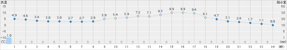 久世(>2017年03月03日)のアメダスグラフ