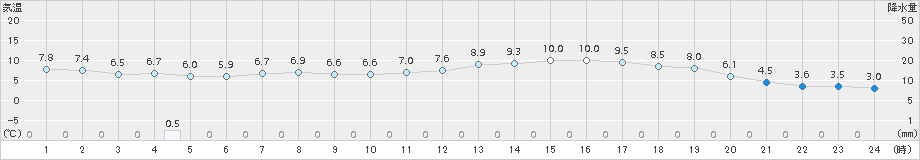 米子(>2017年03月03日)のアメダスグラフ