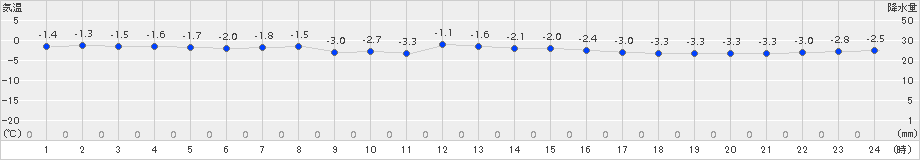 蘭越(>2017年03月04日)のアメダスグラフ