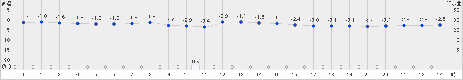 黒松内(>2017年03月04日)のアメダスグラフ