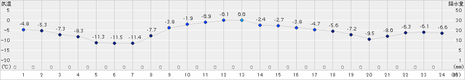 津別(>2017年03月04日)のアメダスグラフ