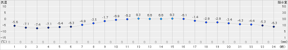 太田(>2017年03月04日)のアメダスグラフ