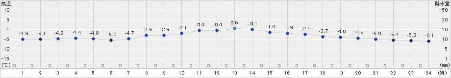 駒場(>2017年03月04日)のアメダスグラフ