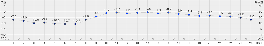 厚真(>2017年03月04日)のアメダスグラフ