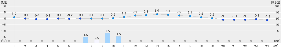 脇神(>2017年03月04日)のアメダスグラフ