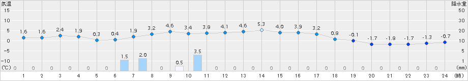 男鹿(>2017年03月04日)のアメダスグラフ
