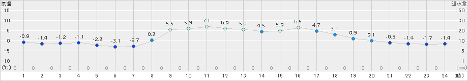 普代(>2017年03月04日)のアメダスグラフ