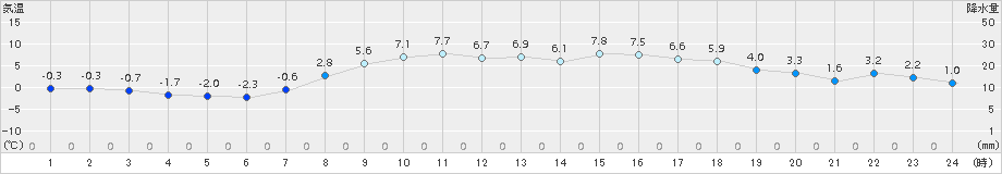 宮古(>2017年03月04日)のアメダスグラフ