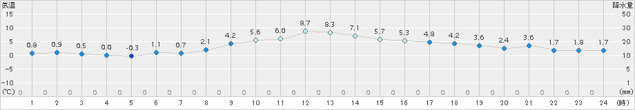 江刺(>2017年03月04日)のアメダスグラフ