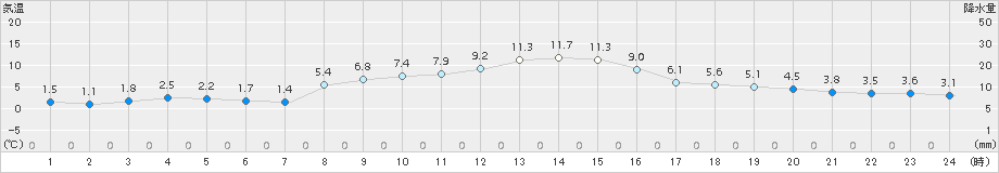 石巻(>2017年03月04日)のアメダスグラフ