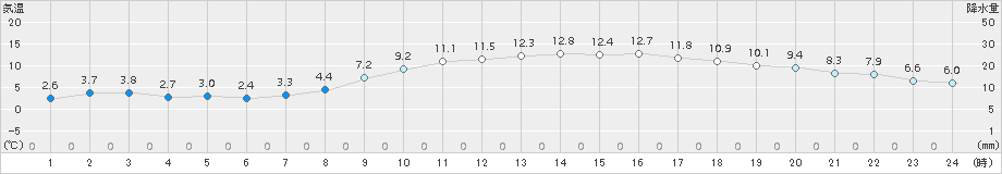 鹿嶋(>2017年03月04日)のアメダスグラフ