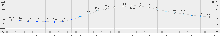 秩父(>2017年03月04日)のアメダスグラフ