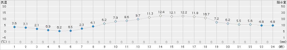 所沢(>2017年03月04日)のアメダスグラフ