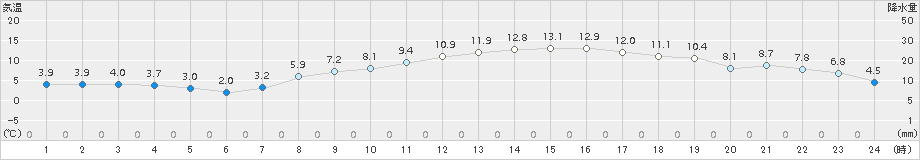 府中(>2017年03月04日)のアメダスグラフ