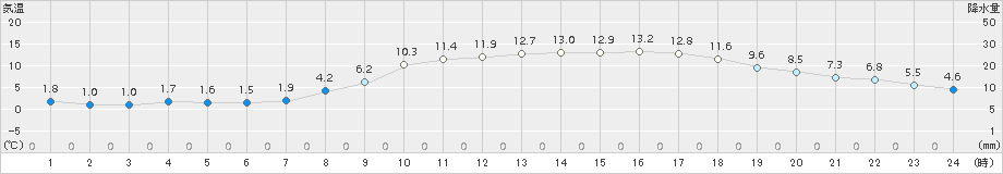 横芝光(>2017年03月04日)のアメダスグラフ