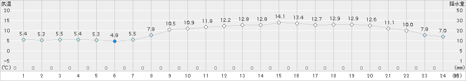 勝浦(>2017年03月04日)のアメダスグラフ