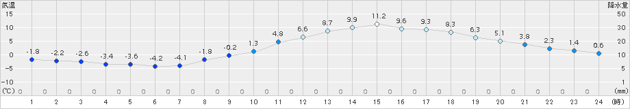 諏訪(>2017年03月04日)のアメダスグラフ