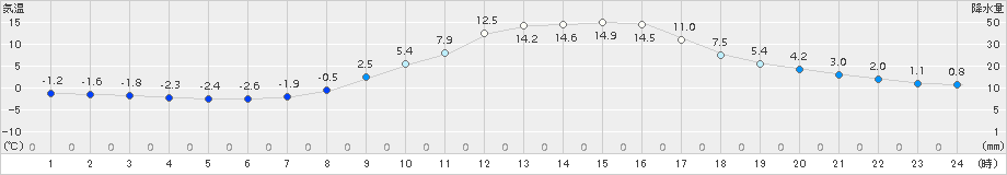 南信濃(>2017年03月04日)のアメダスグラフ