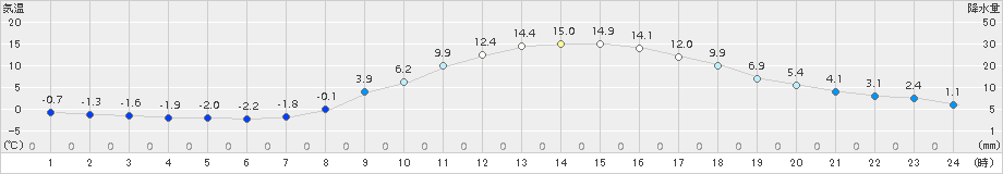 大月(>2017年03月04日)のアメダスグラフ