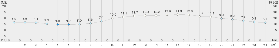 富士(>2017年03月04日)のアメダスグラフ