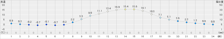 川根本町(>2017年03月04日)のアメダスグラフ