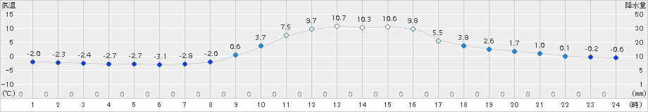 長滝(>2017年03月04日)のアメダスグラフ