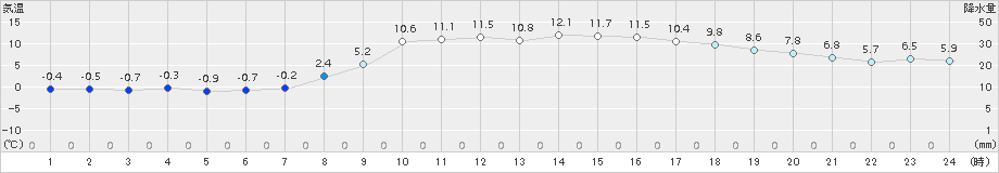 かほく(>2017年03月04日)のアメダスグラフ