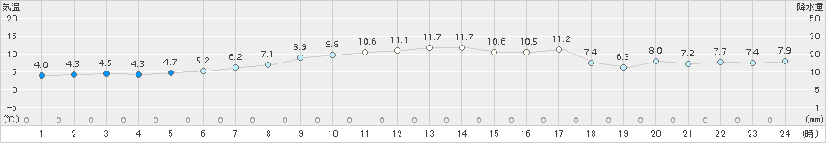 越廼(>2017年03月04日)のアメダスグラフ