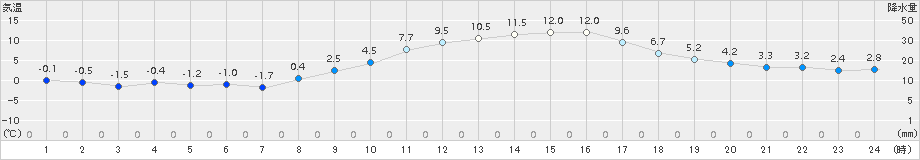 勝山(>2017年03月04日)のアメダスグラフ