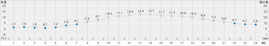 敦賀(>2017年03月04日)のアメダスグラフ