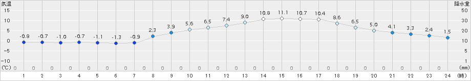 今津(>2017年03月04日)のアメダスグラフ