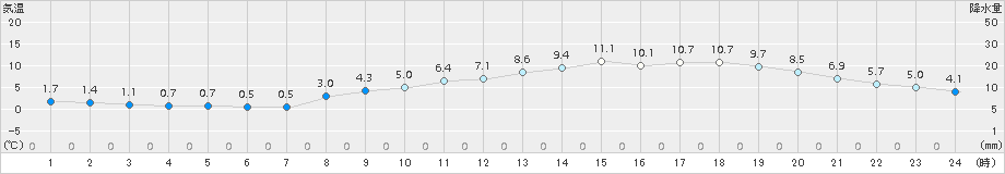 彦根(>2017年03月04日)のアメダスグラフ