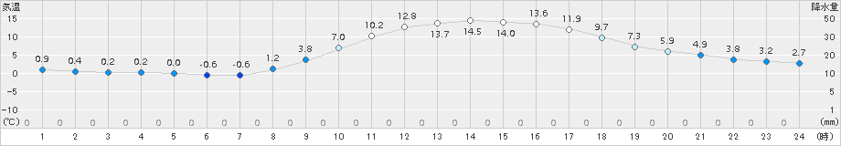 上郡(>2017年03月04日)のアメダスグラフ