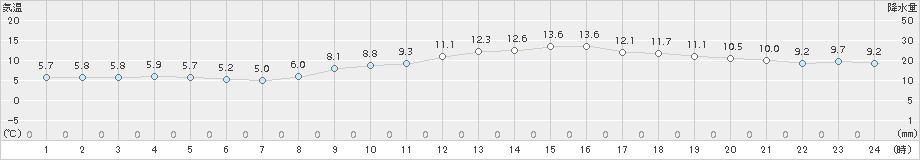 神戸(>2017年03月04日)のアメダスグラフ