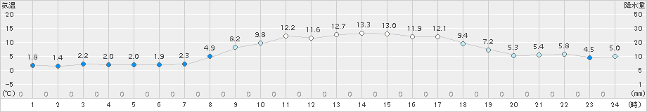 南淡(>2017年03月04日)のアメダスグラフ