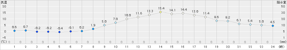 奈良(>2017年03月04日)のアメダスグラフ