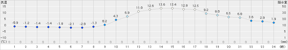 新見(>2017年03月04日)のアメダスグラフ